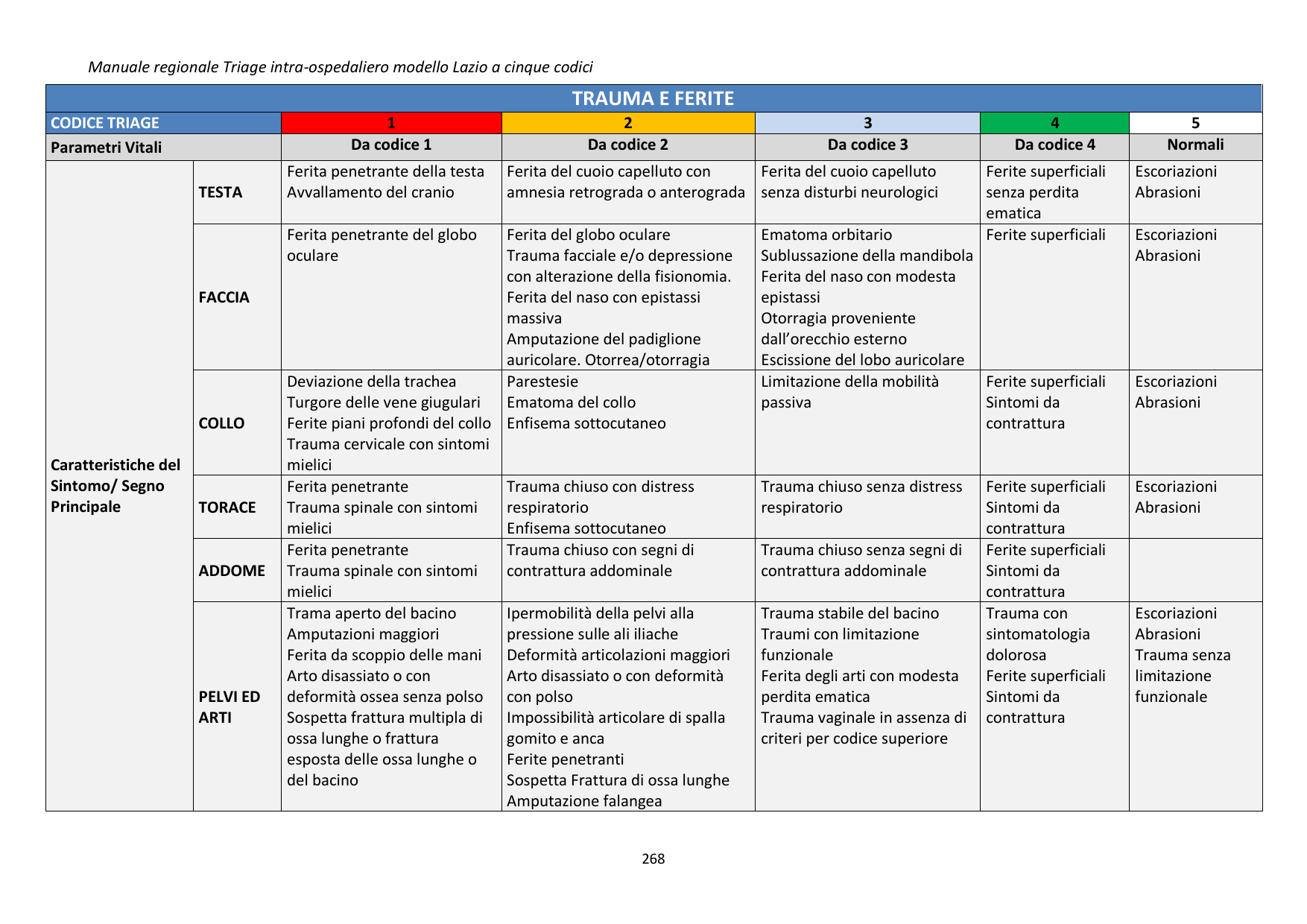 Codici trauma parte 1